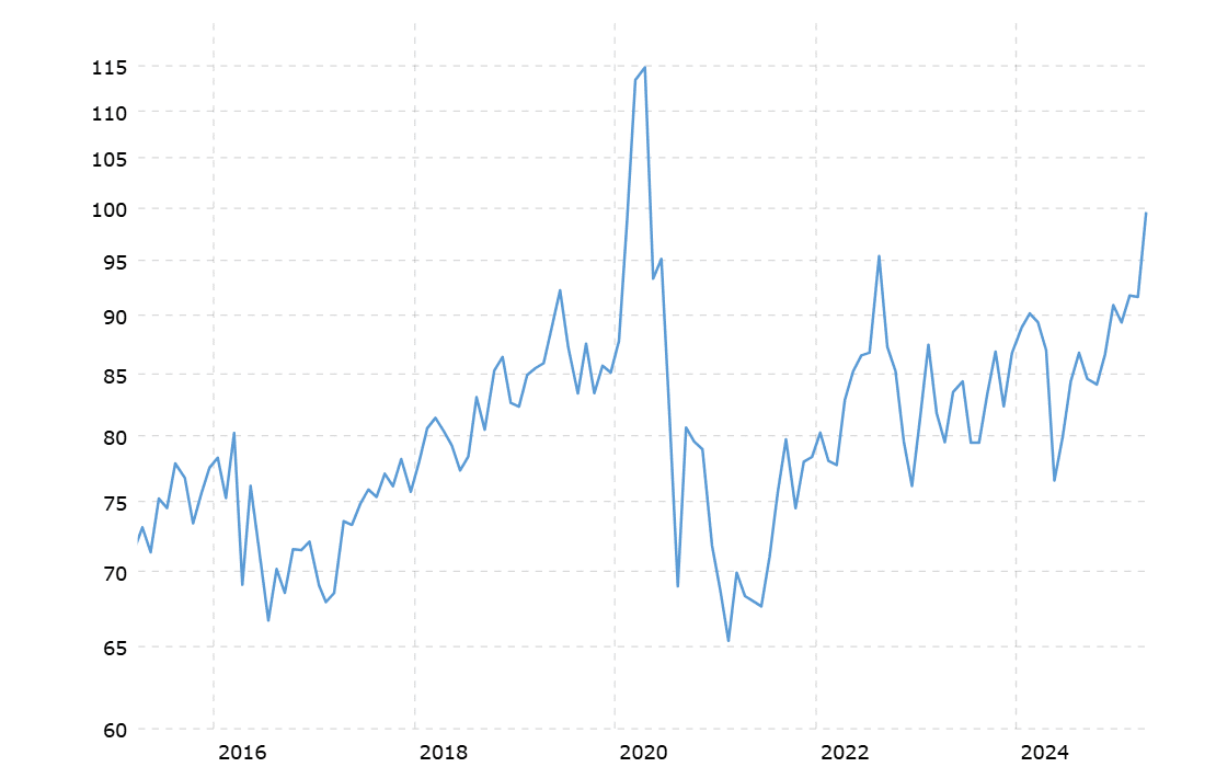 gold-to-silver-ratio-2025-04-07-macrotrends Source: Macrotrends